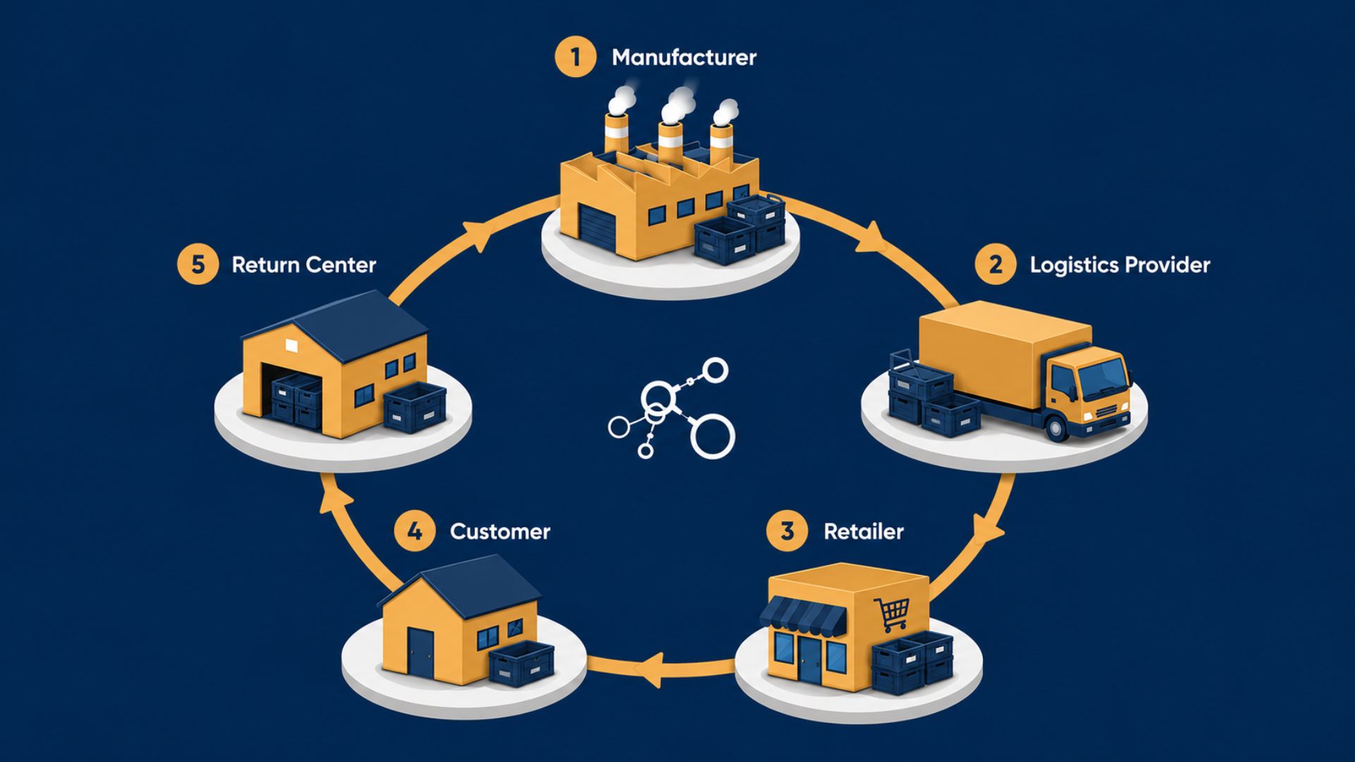 A diagram depicting the cycle of reusable packaging, from manufacturer to logistics provider, retailer, customer and return center.