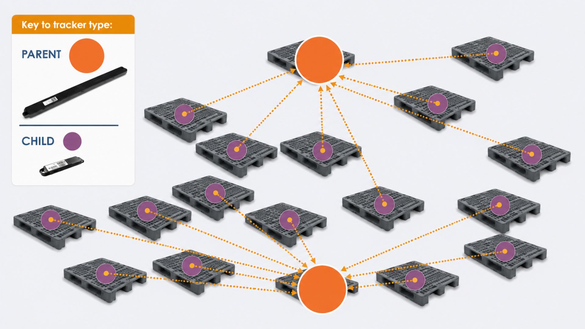 Parent_Child Diagram explaining Sensize's Parent/Child asset tracking system.